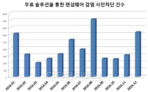 하우리 바이로봇 솔루션을 통해 차단된 월별 랜섬웨어 건수. 지난해 15만명의 개인 사용자를 통해 사전 차단된 랜섬웨어 공격은 2만4283건이다. 하우리 제공